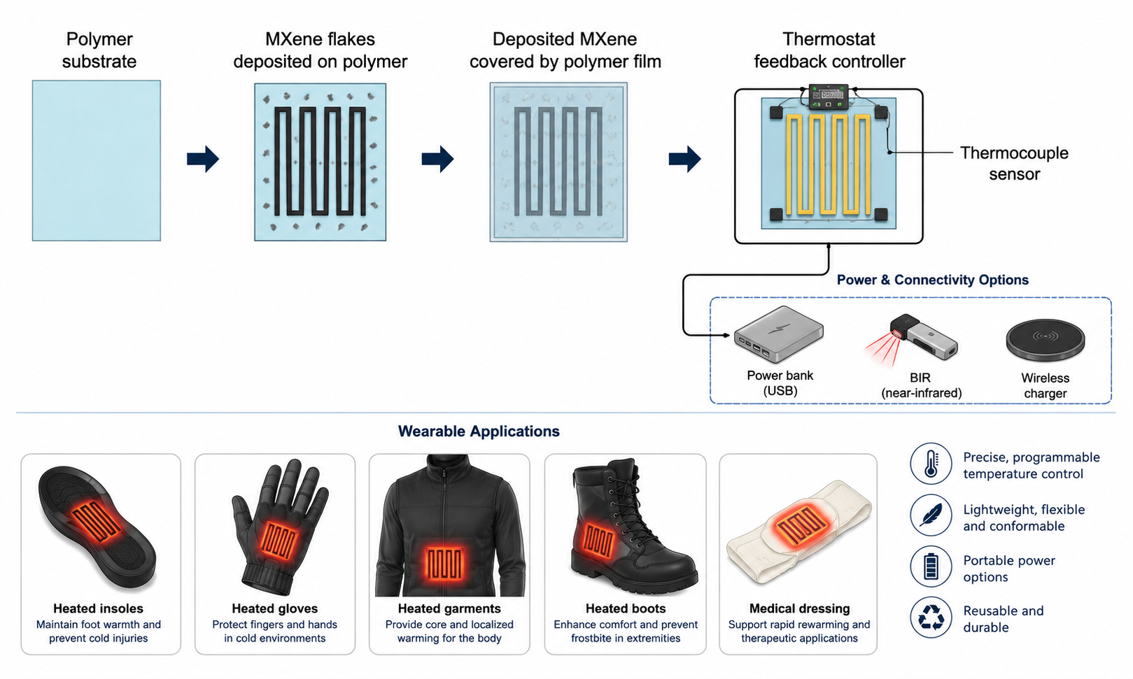 A diagram of what the heating element and what it's made of. Some examples are shown of what it could be put like clothes, shoes or medical dressings.